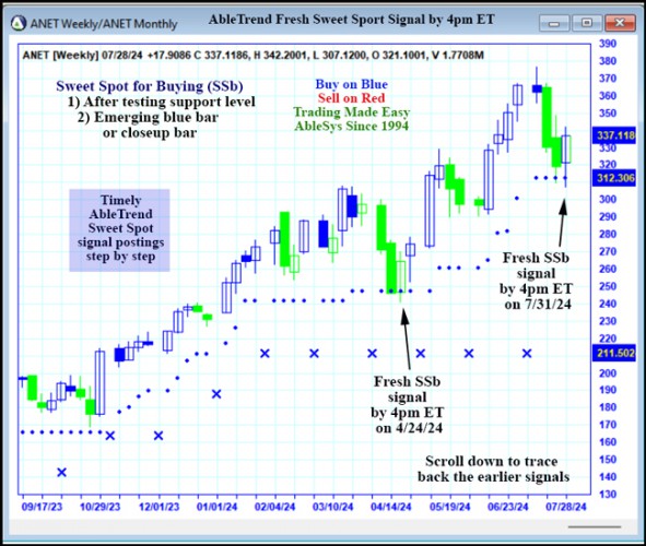 AbleTrend Trading Software ANET chart