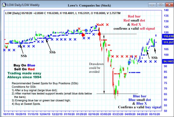 AbleTrend Trading Software LOW chart