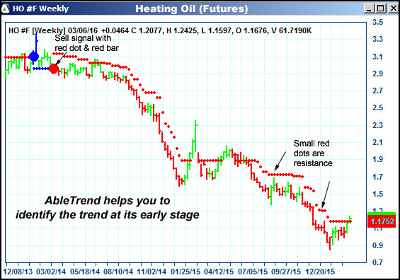 AbleTrend Trading Software HO chart