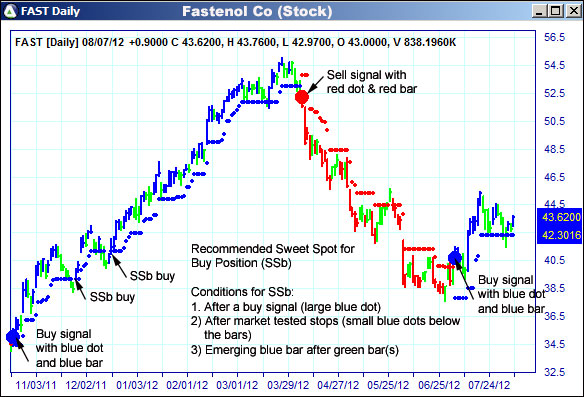 AbleTrend Trading Software FAST chart