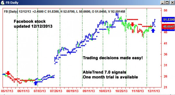 AbleTrend Trading Software FB chart