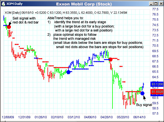 AbleTrend Trading Software XOM chart