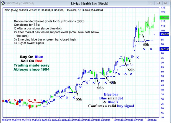 AbleTrend Trading Software LVGO chart