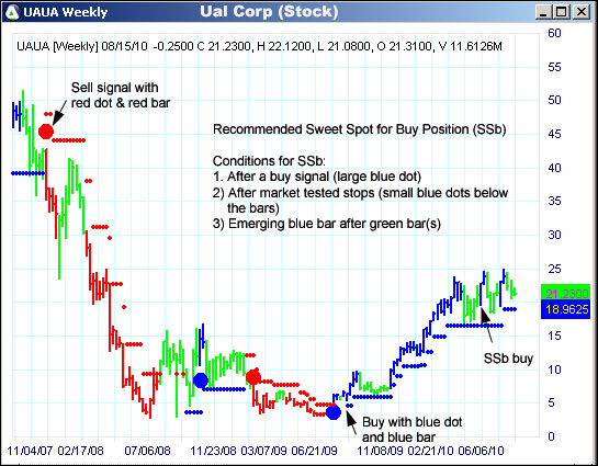 AbleTrend Trading Software UAUA chart