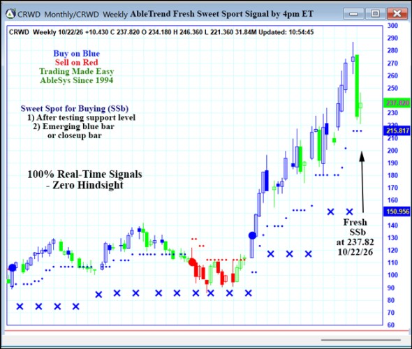 AbleTrend Trading Software CRWD chart