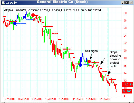 AbleTrend Trading Software GE chart