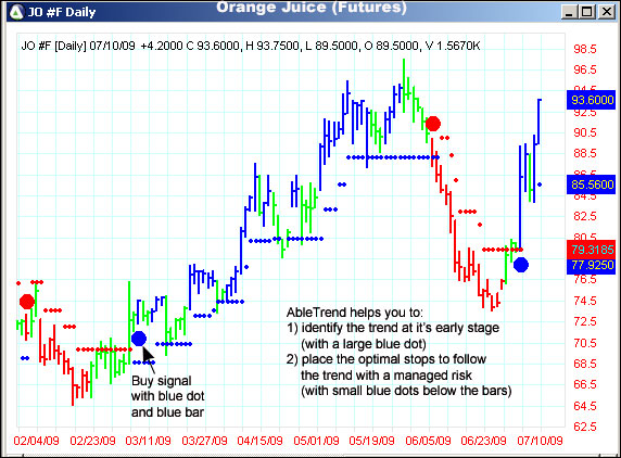 AbleTrend Trading Software JO chart