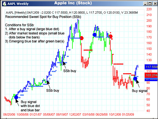 AbleTrend Trading Software AAPL chart