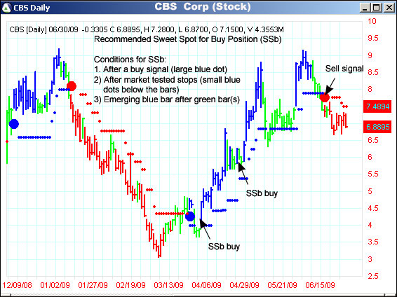 AbleTrend Trading Software CBS chart