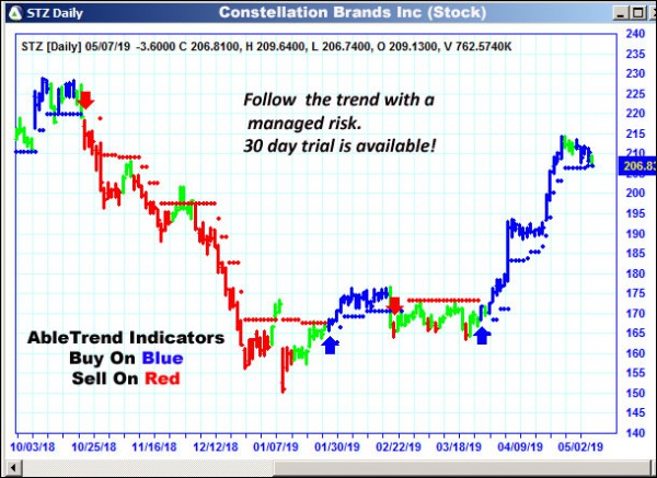 AbleTrend Trading Software STZ chart