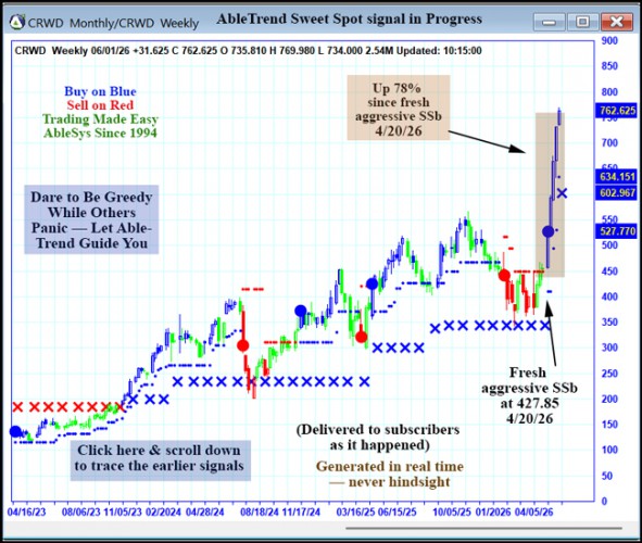 AbleTrend Trading Software CRWD chart