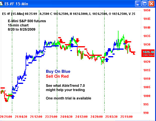 AbleTrend Trading Software ES chart