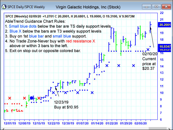 AbleTrend Trading Software SPCE chart