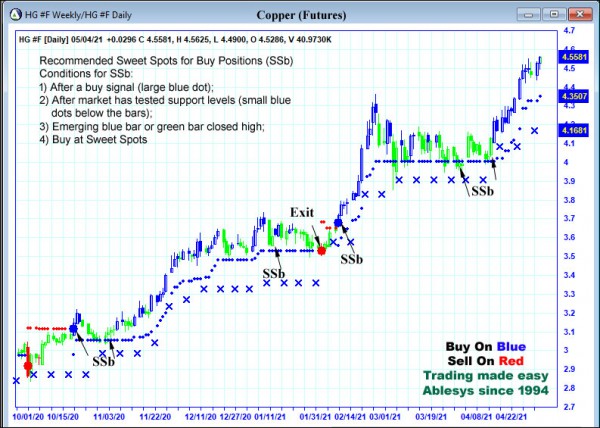 AbleTrend Trading Software HG chart