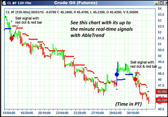 AbleTrend Trading Software CL chart