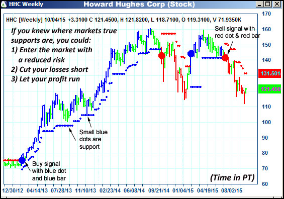 AbleTrend Trading Software HHC chart