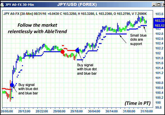 AbleTrend Trading Software JPY chart