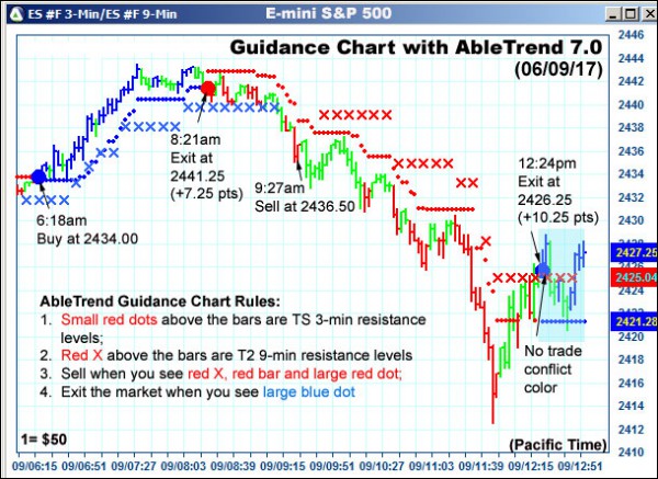 AbleTrend Trading Software ES chart