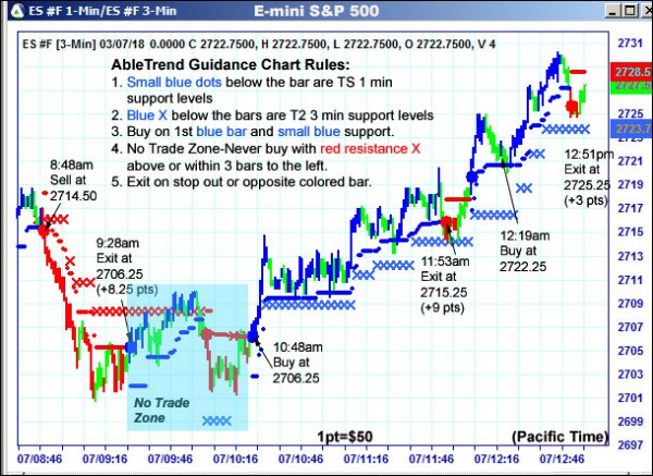 AbleTrend Trading Software ES chart