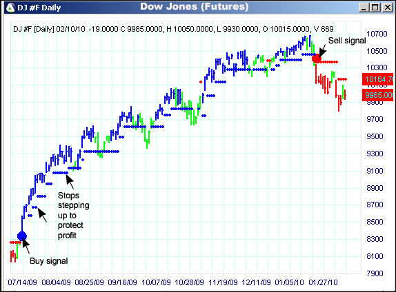 AbleTrend Trading Software DJ chart