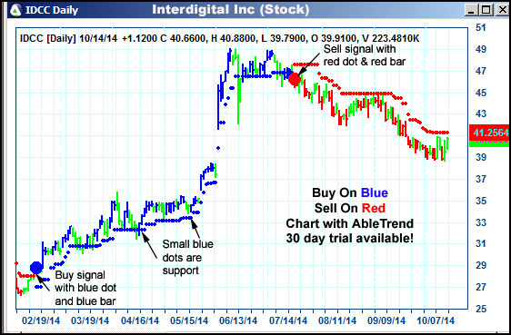 AbleTrend Trading Software IDCC chart