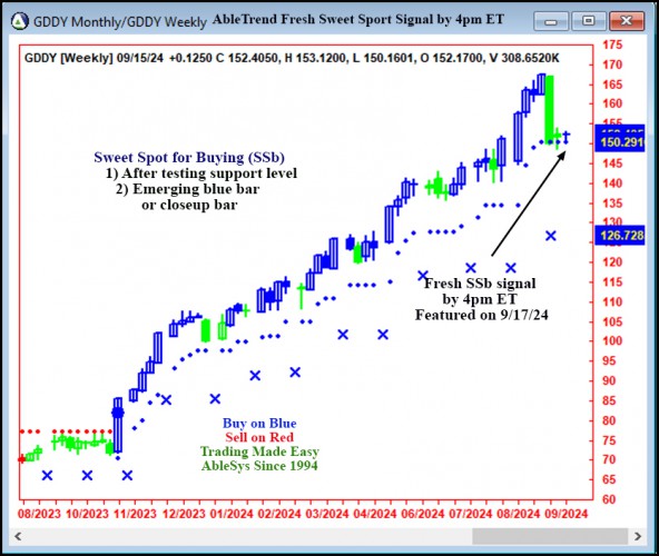 AbleTrend Trading Software GDDY chart