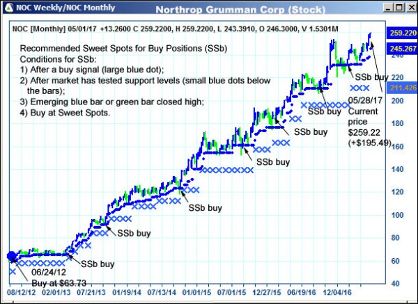 AbleTrend Trading Software NOC chart