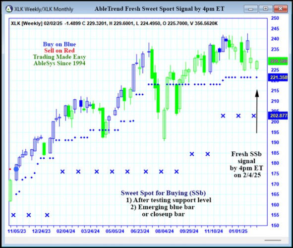 AbleTrend Trading Software XLK chart