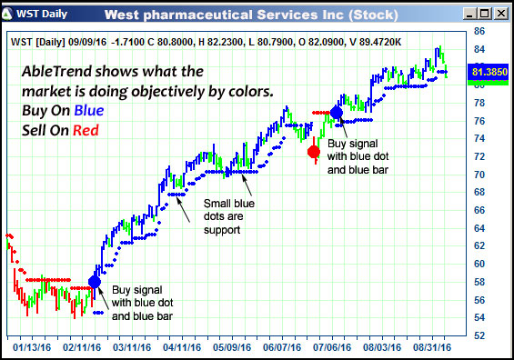 AbleTrend Trading Software WST chart