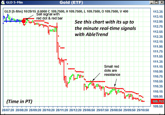 AbleTrend Trading Software GLD chart