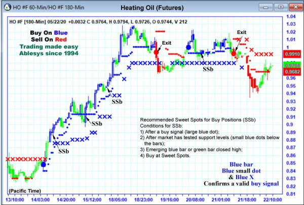 AbleTrend Trading Software HO chart