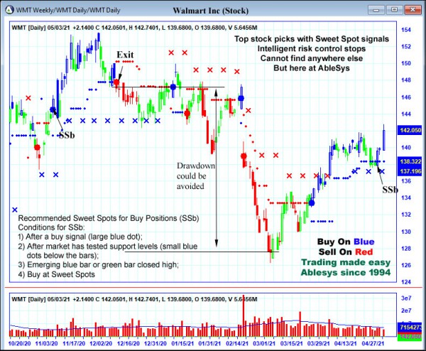 AbleTrend Trading Software WMT chart