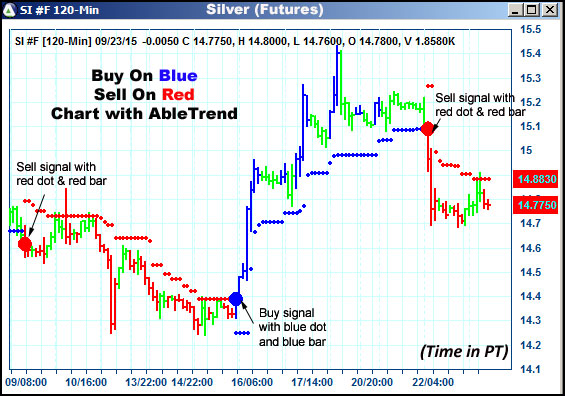 AbleTrend Trading Software SI chart