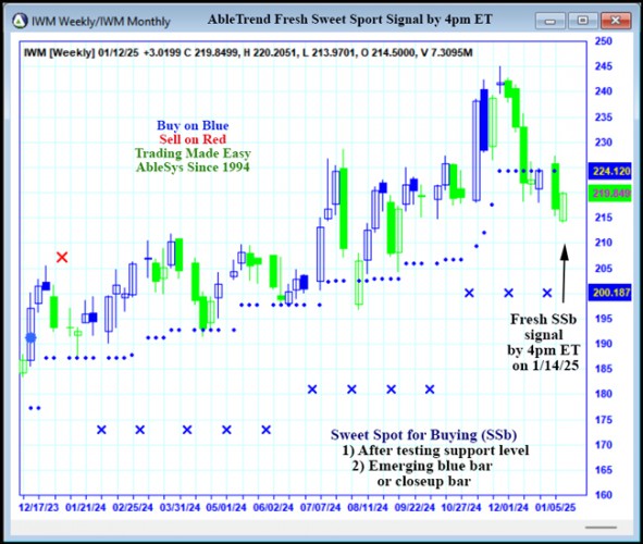 AbleTrend Trading Software IWM chart