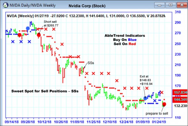 AbleTrend Trading Software NVDA chart