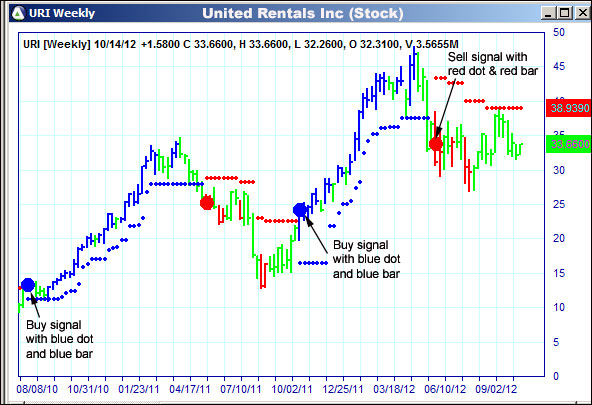 AbleTrend Trading Software URI chart