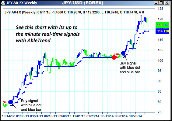 AbleTrend Trading Software JPY chart