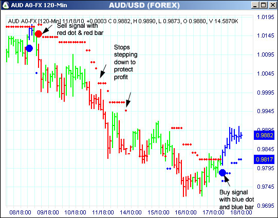 AbleTrend Trading Software AUD chart