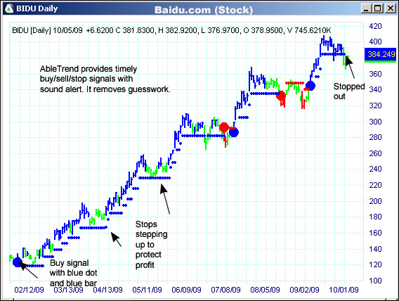 AbleTrend Trading Software BIDU chart