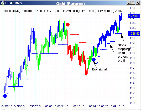 AbleTrend Trading Software GOLD chart