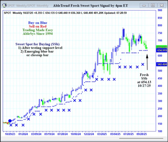 AbleTrend Trading Software SPOT chart