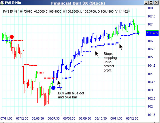 AbleTrend Trading Software FAS chart