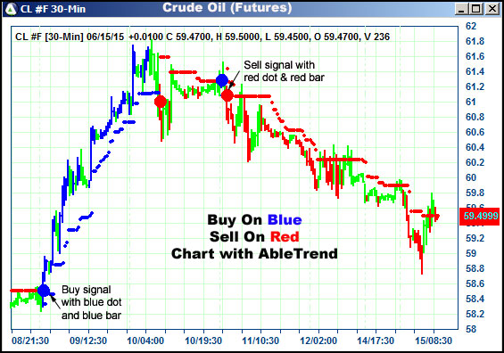 AbleTrend Trading Software CL chart