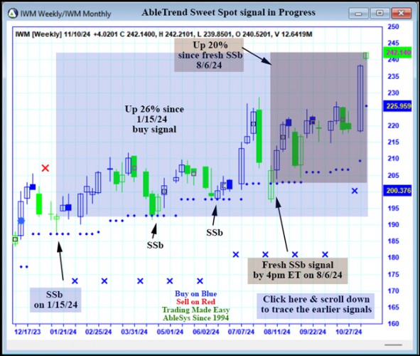 AbleTrend Trading Software IWM chart