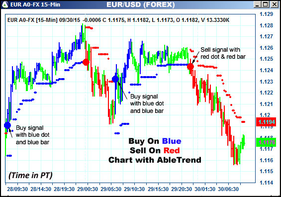 AbleTrend Trading Software EUR chart