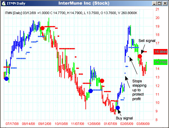 AbleTrend Trading Software ITMN chart