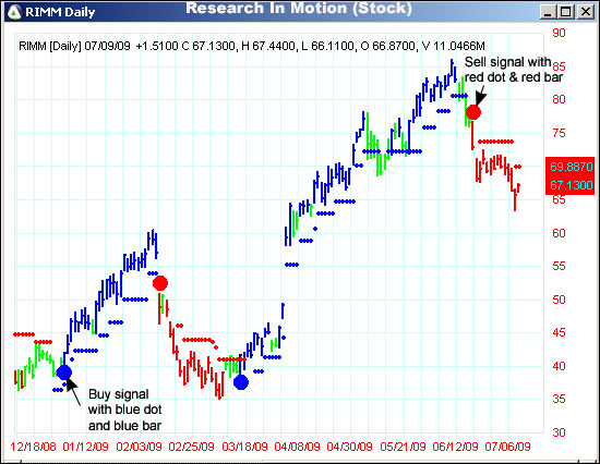 AbleTrend Trading Software RIMM chart