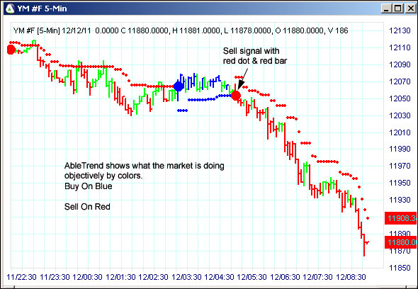 AbleTrend Trading Software YM chart