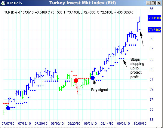 AbleTrend Trading Software TUR chart