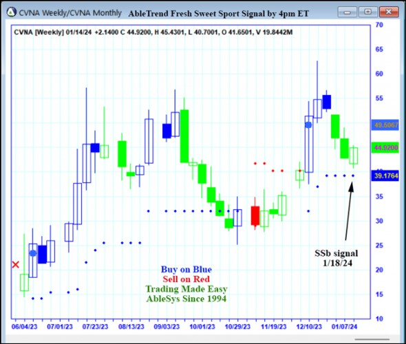 AbleTrend Trading Software CVNA chart